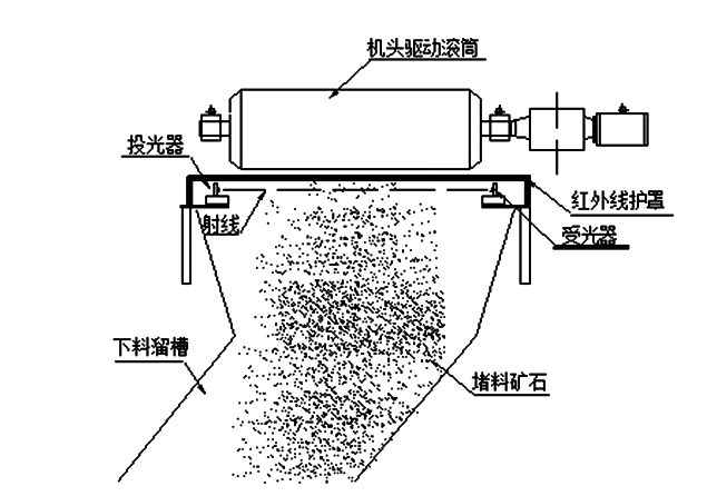 帶式輸送機下料溜槽堵塞怎么辦，如何預防？